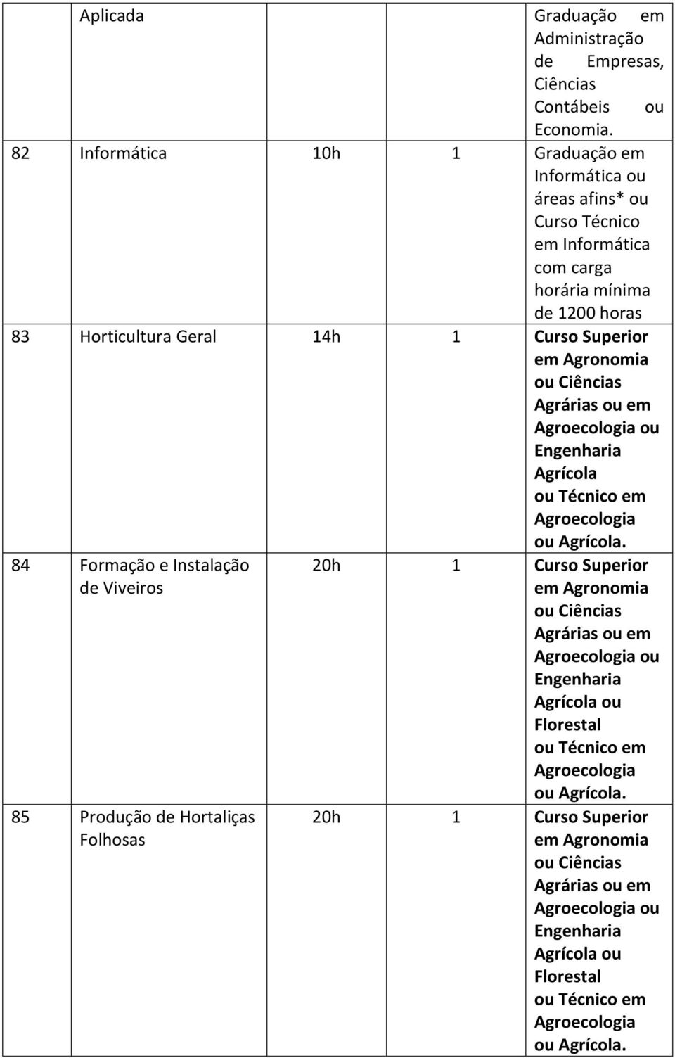 Agronomia ou Ciências Agrárias ou em Agroecologia ou Agrícola ou Técnico em Agroecologia ou Agrícola.