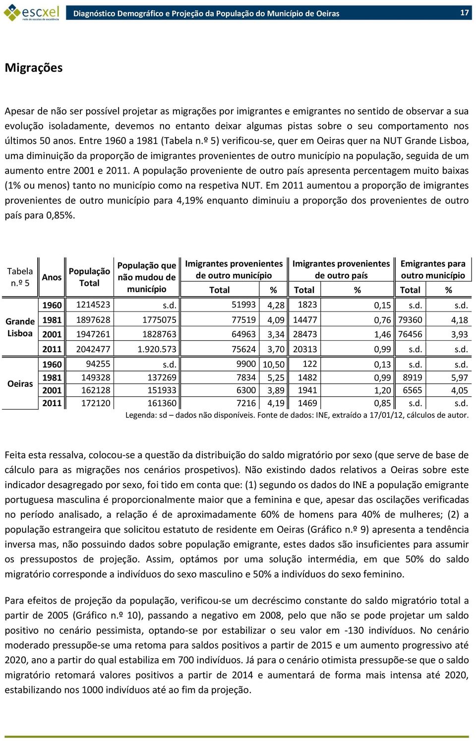 º 5) verificou-se, quer em Oeiras quer na NUT Grande Lisboa, uma diminuição da proporção de imigrantes provenientes de outro município na população, seguida de um aumento entre 2001 e 2011.
