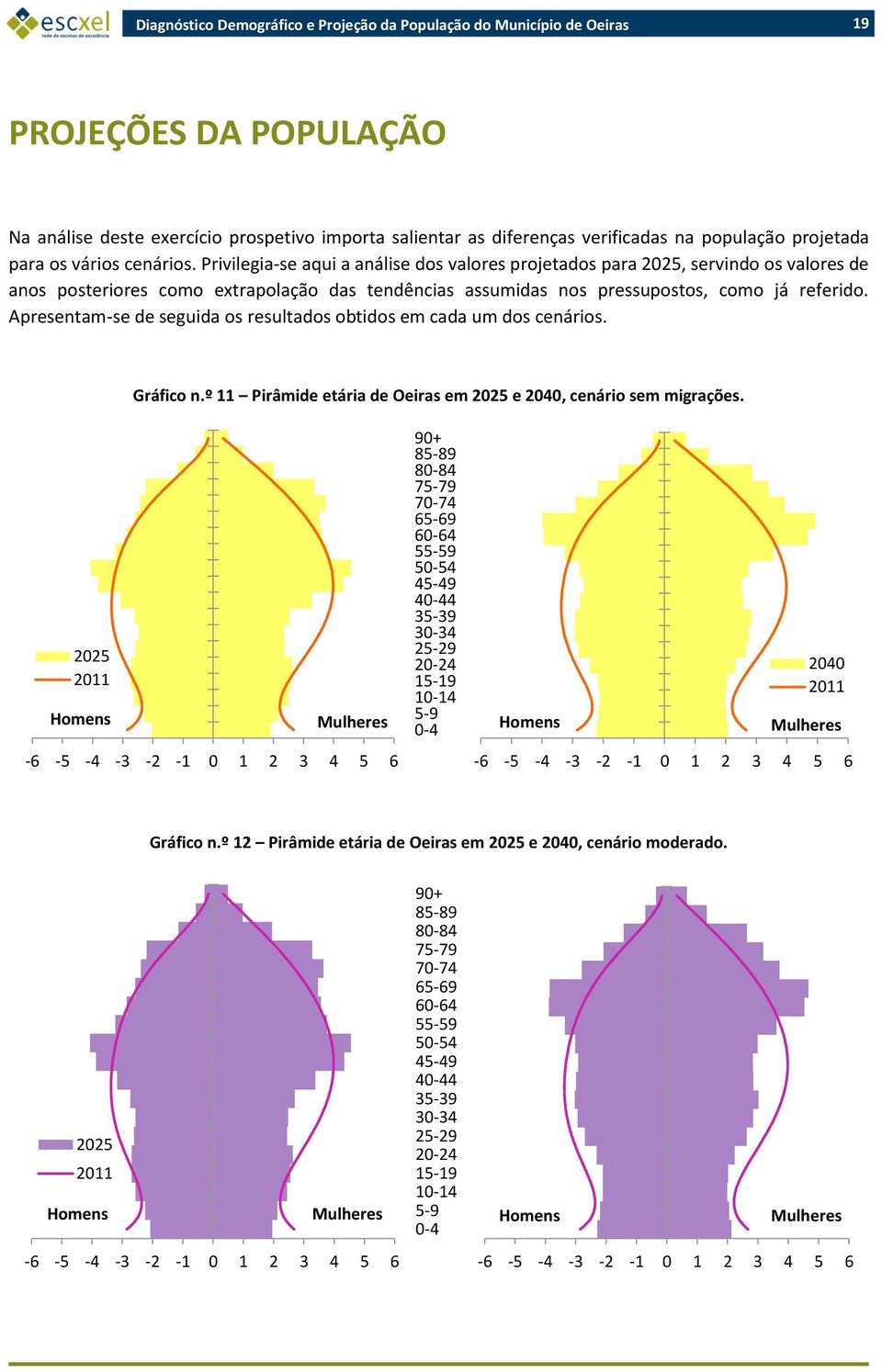 Apresentam-se de seguida os resultados obtidos em cada um dos cenários. Gráfico n.º 11 Pirâmide etária de Oeiras em 2025 e 2040, cenário sem migrações.