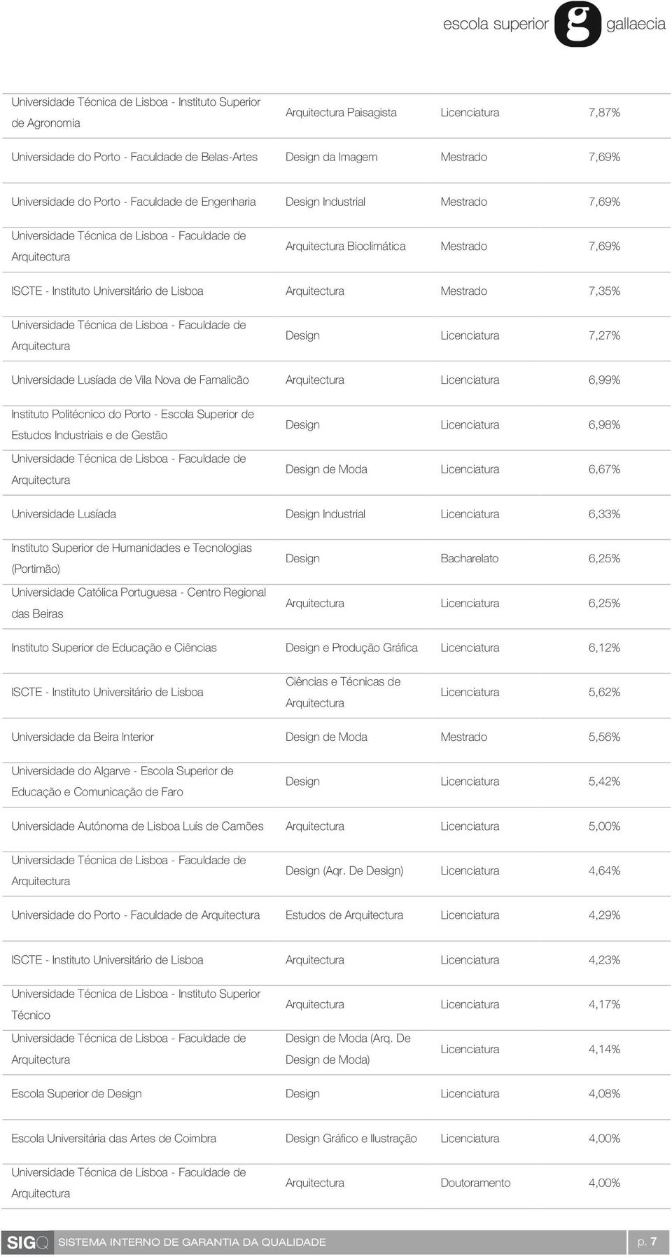 Nova de Famalicão Licenciatura 6,99% Instituto Politécnico do Porto - Escola Superior de Estudos Industriais e de Gestão Design Licenciatura 6,98% Design de Moda Licenciatura 6,67% Universidade