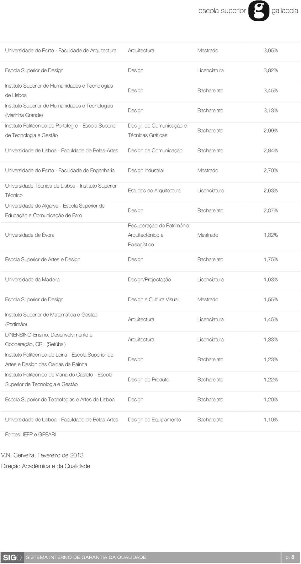 Bacharelato 2,84% Universidade do Porto - Faculdade de Engenharia Design Industrial Mestrado 2,70% Universidade Técnica de Lisboa - Instituto Superior Técnico Universidade do Algarve - Escola