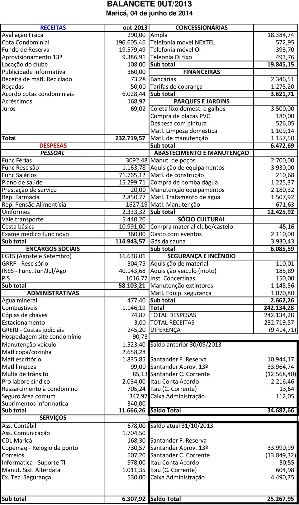 Reciclado 73,28 Bancárias 2.346,51 Roçadas 50,00 Tarifas de cobrança 1.275,20 Acordo cotas condominiais 6.028,44 Sub total 3.621,71 Acréscimos 168,97 PARQUES E JARDINS Juros 69,02 Coleta lixo domest.