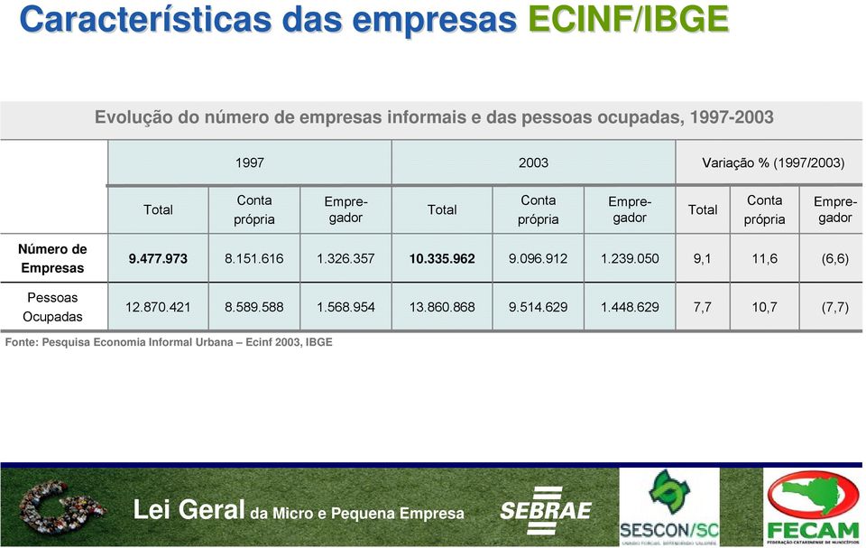 Número de Empresas 9.477.973 8.151.616 1.326.357 10.335.962 9.096.912 1.239.050 9,1 11,6 (6,6) Pessoas Ocupadas 12.870.