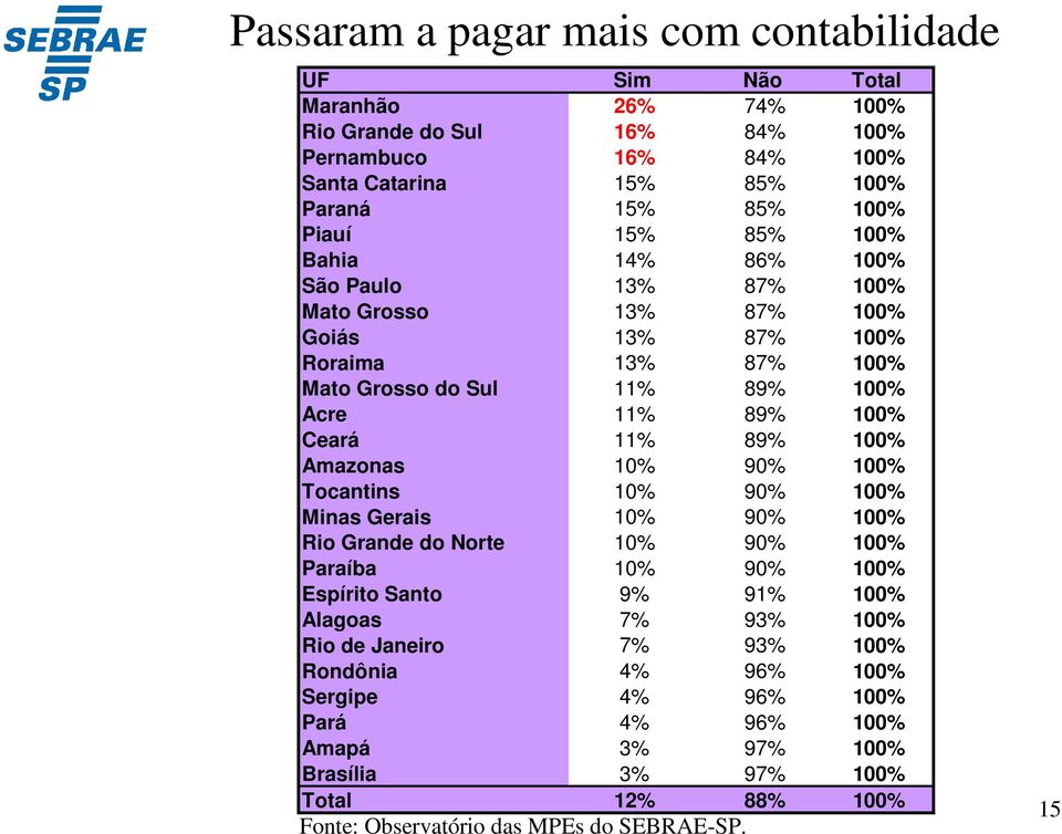11% 89% 100% Ceará 11% 89% 100% Amazonas 10% 90% 100% Tocantins 10% 90% 100% Minas Gerais 10% 90% 100% Rio Grande do Norte 10% 90% 100% Paraíba 10% 90% 100% Espírito Santo