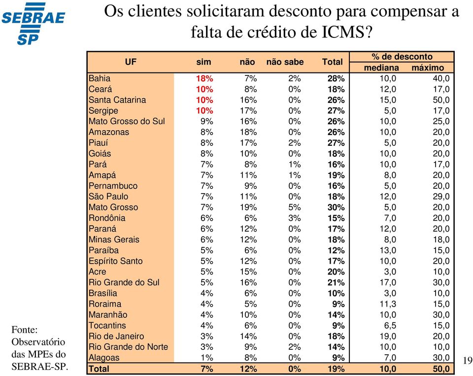 do Sul 9% 16% 0% 26% 10,0 25,0 Amazonas 8% 18% 0% 26% 10,0 20,0 Piauí 8% 17% 2% 27% 5,0 20,0 Goiás 8% 10% 0% 18% 10,0 20,0 Pará 7% 8% 1% 16% 10,0 17,0 Amapá 7% 11% 1% 19% 8,0 20,0 Pernambuco 7% 9% 0%