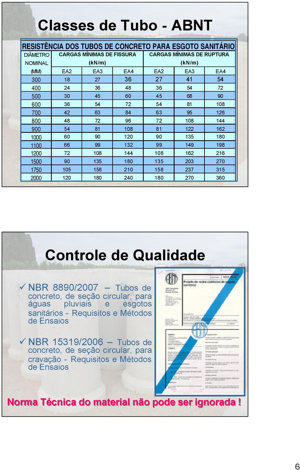149 198 1200 72 108 144 108 162 216 1500 90 135 180 135 203 270 1750 105 158 210 158 237 315 2000 120 180 240 180 270 360 Controle de Qualidade NBR 8890/2007 Tubos de concreto, de seção circular,