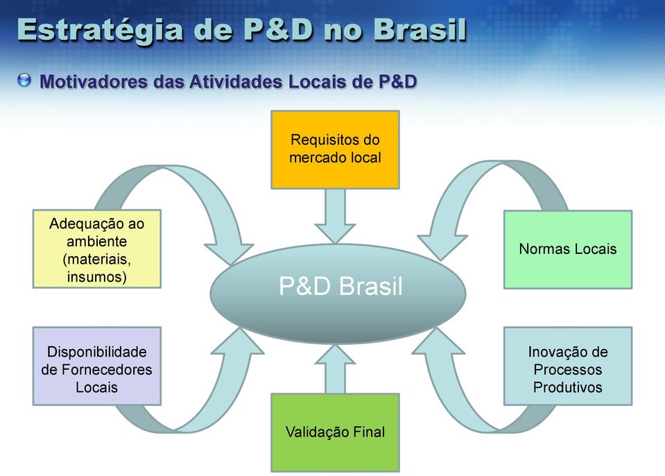 (materiais, insumos) P&D Brasil Normas Locais Disponibilidade