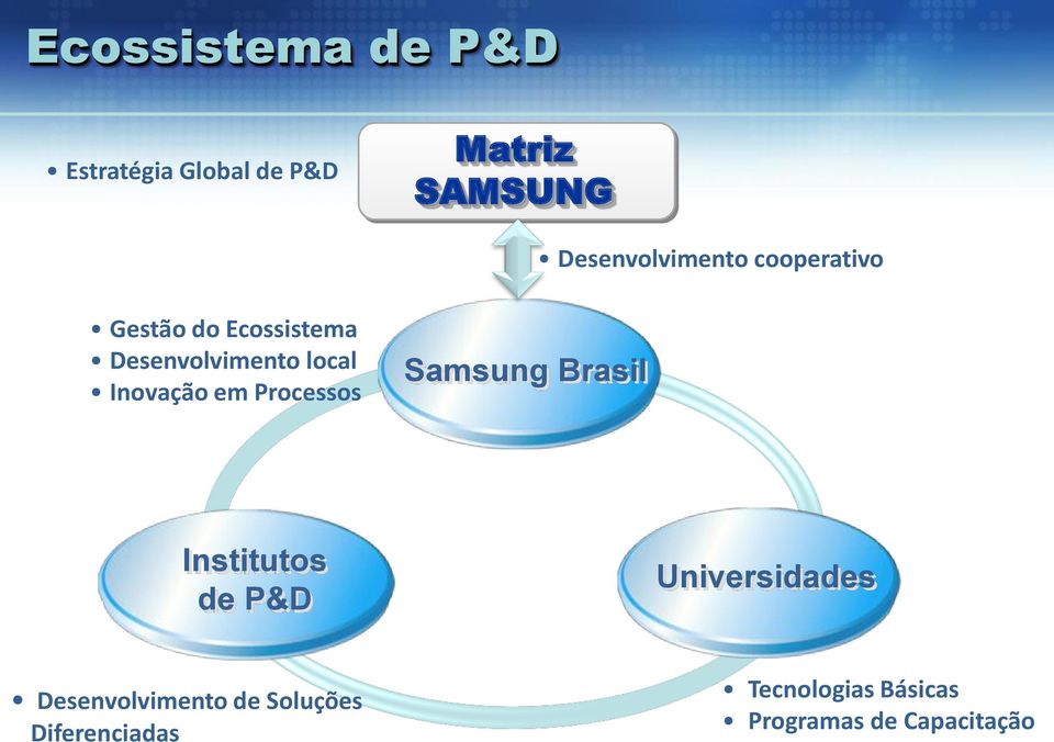 Inovação em Processos Samsung Brasil Institutos de P&D Universidades
