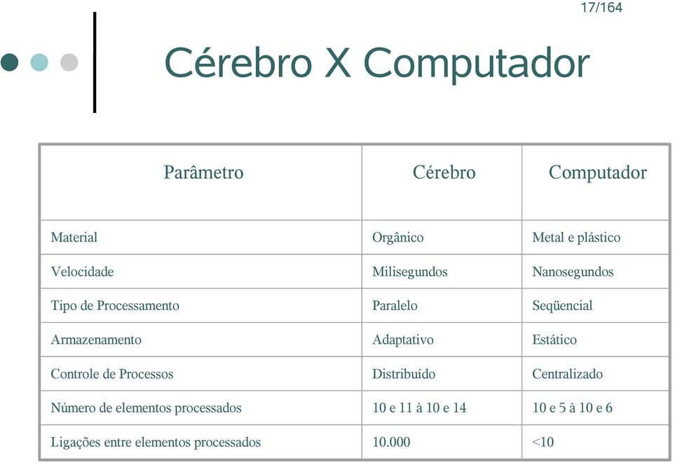 Armazenamento Adaptativo Estático Controle de Processos Distribuído Centralizado Número de