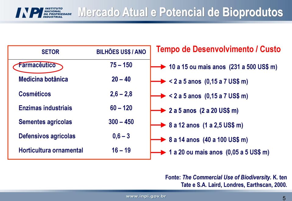 anos (231 a 500 US$ m) < 2 a 5 anos (0,15 a 7 US$ m) < 2 a 5 anos (0,15 a 7 US$ m) 2 a 5 anos (2 a 20 US$ m) 8 a 12 anos (1 a 2,5 US$ m) 8 a 14