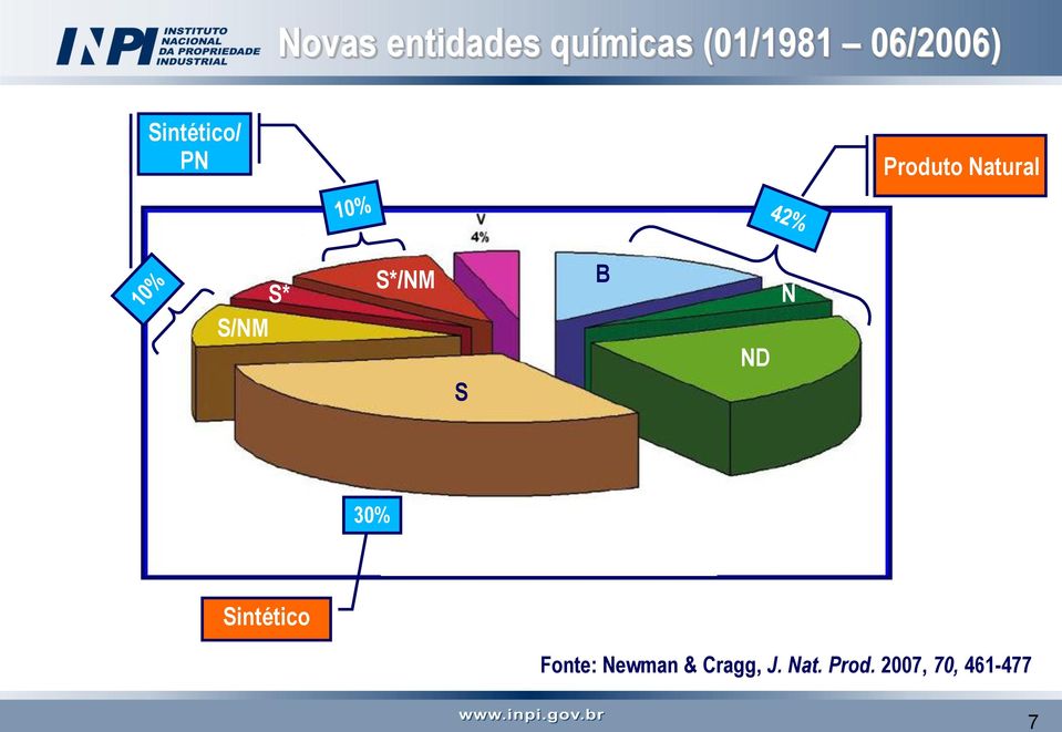 S/NM S*/NM S B ND N 30% Sintético Fonte: