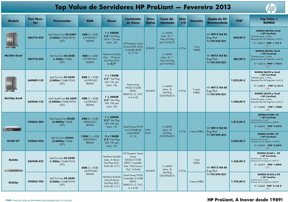 5 Array B120i SATA Controller (RAID 0/1/10) ** Non (667559-B21) ** Non (667559-B21) 6 PCIe 849,00 885,00 ML350e Gen8 Resposta Dia Útil Seguinte ( U6D01E) PL* 1.581 1.