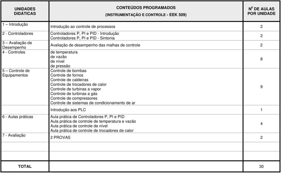 caldeiras Controle de trocadores de calor Controle de turbinas a vapor Controle de turbinas a gás Controle de compressores Controle de sistemas de condicionamento de ar 9 Introdução aos PLC 1 6 -