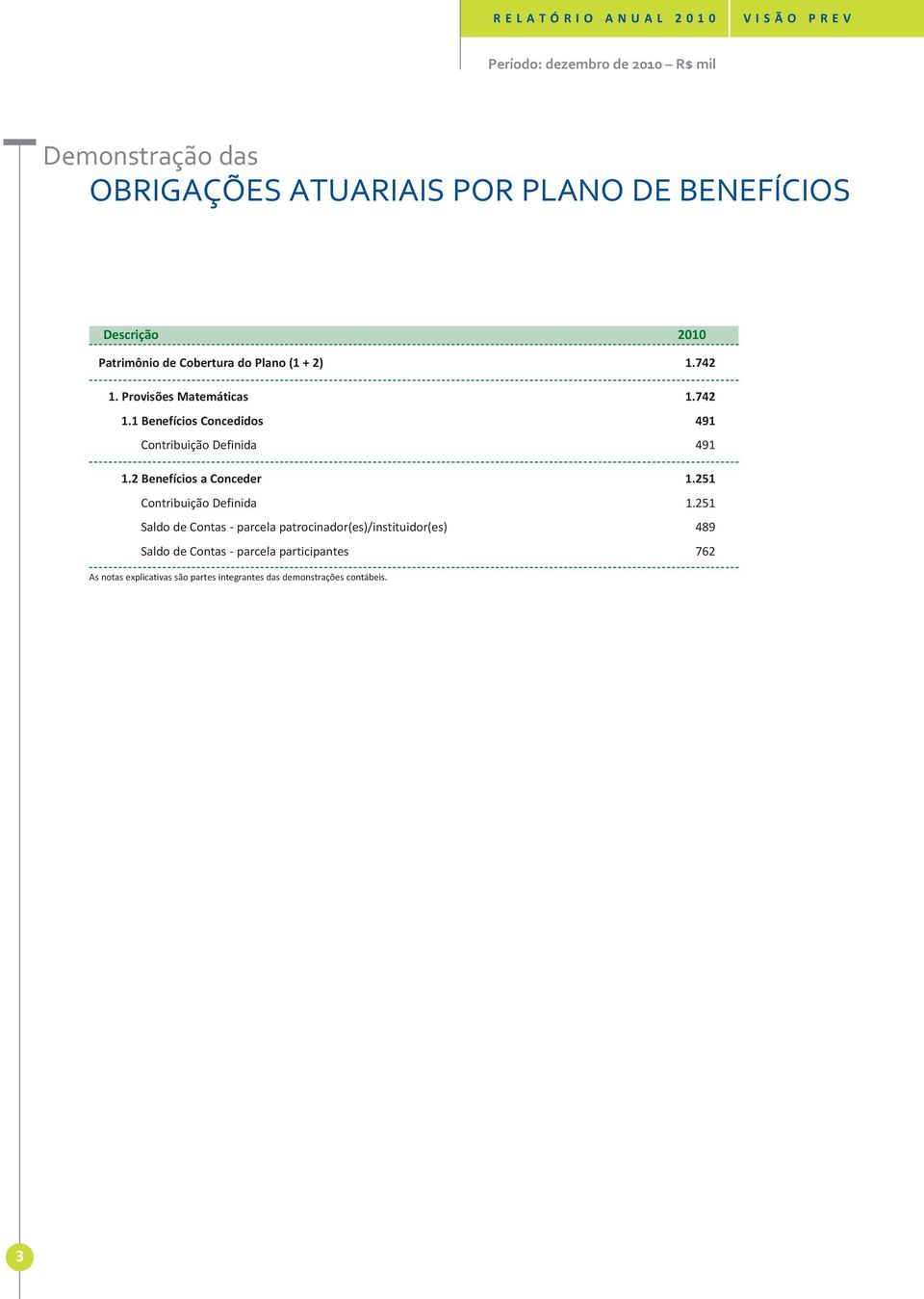 2 Benefícios a Conceder 1.251 Contribuição Definida 1.