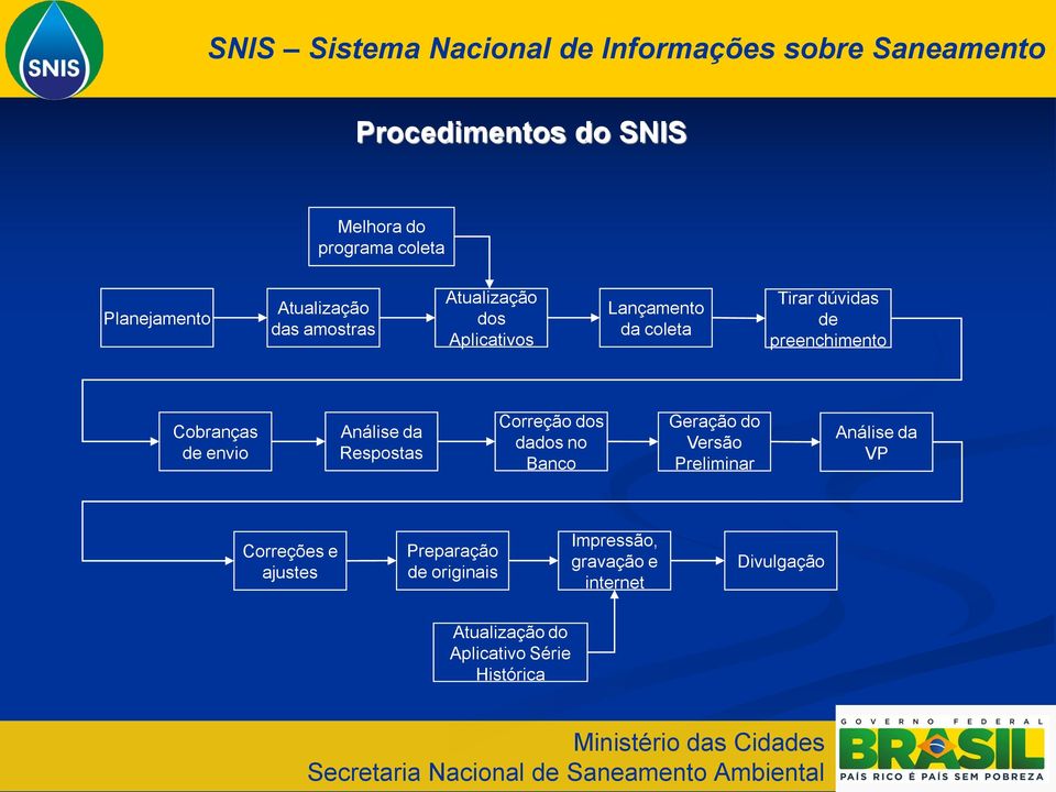 preenchimento Cobranças de envio Análise da Respostas Correção dos dados no Banco Geração do Versão Preliminar