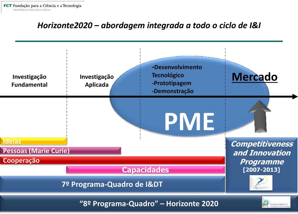 Mercado PME Ideias Pessoas (Marie Curie) Cooperação Capacidades 7º Programa-Quadro