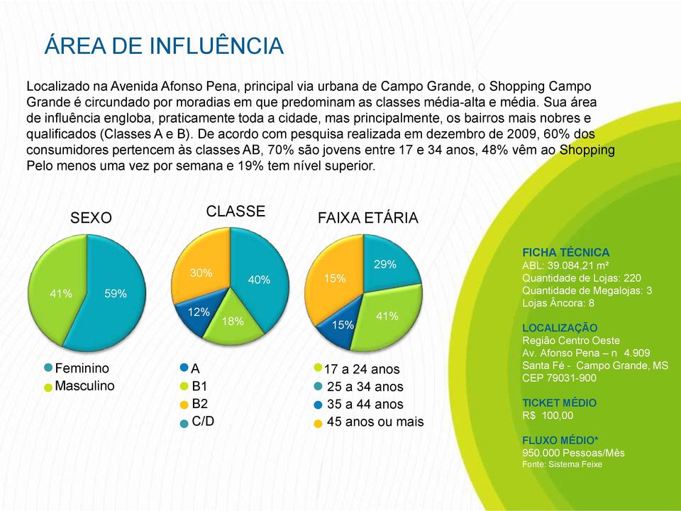 De acordo com pesquisa realizada em dezembro de 2009, 60% dos consumidores pertencem às classes AB, 70% são jovens entre 17 e 34 anos, 48% vêm ao Shopping Pelo menos uma vez por semana e 19% tem