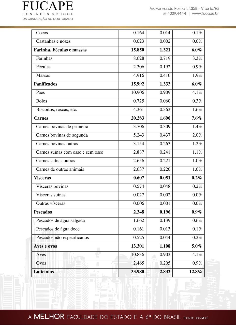 437 2.0% Carnes bovinas outras 3.154 0.263 1.2% Carnes suínas com osso e sem osso 2.887 0.241 1.1% Carnes suínas outras 2.656 0.221 1.0% Carnes de outros animais 2.637 0.220 1.0% Visceras 0.607 0.