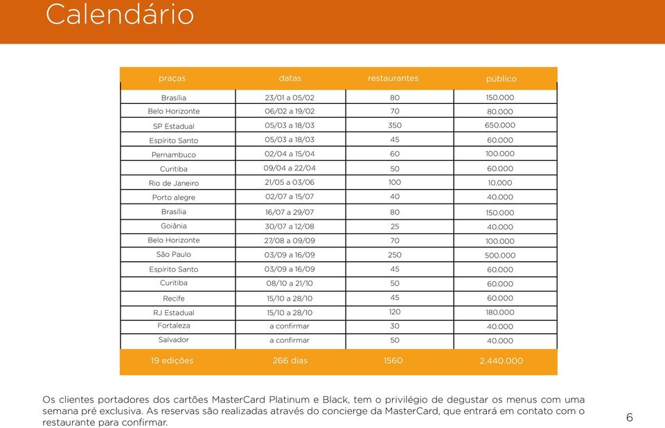 000 Goiânia 30/07 a 12/08 25 40.000 Belo Horizonte 27/08 a 09/09 70 100.000 São Paulo 03/09 a 16/09 250 500.000 Espírito Santo 03/09 a 16/09 45 60.000 Curitiba 08/10 a 21/10 50 60.