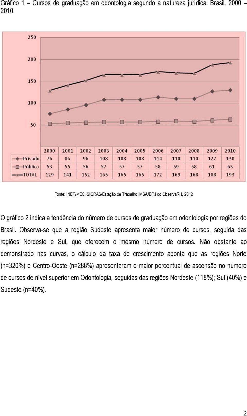 Observa-se que a região Sudeste apresenta maior número de cursos, seguida das regiões Nordeste e Sul, que oferecem o mesmo número de cursos.