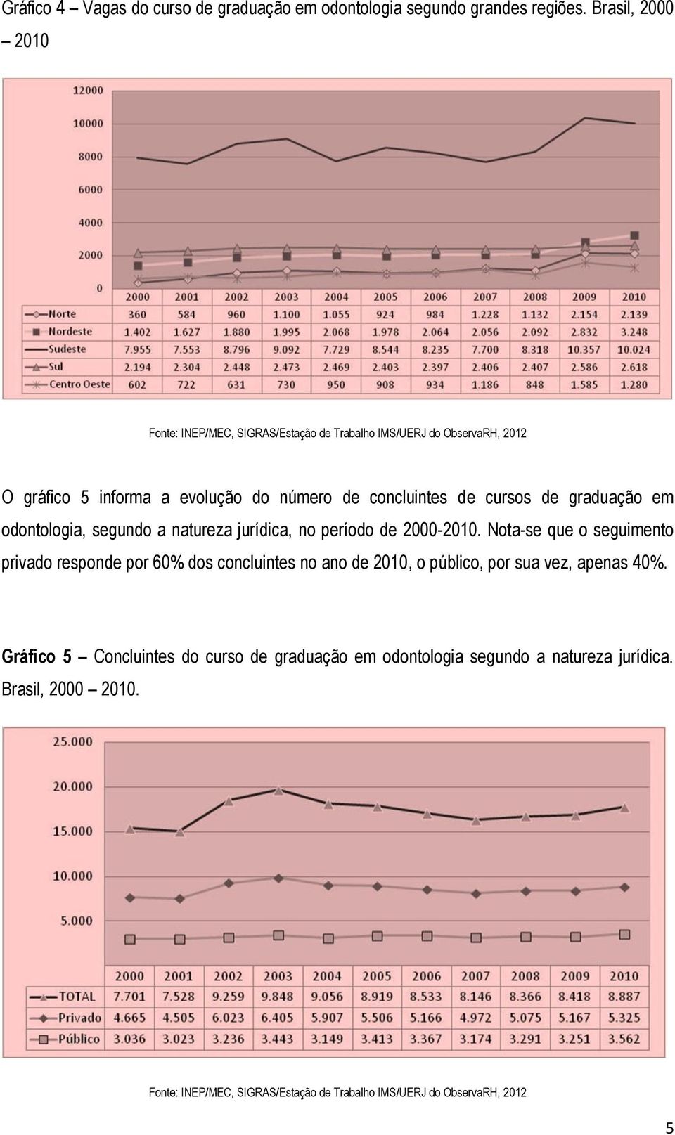 segundo a natureza jurídica, no período de 2000-2010.