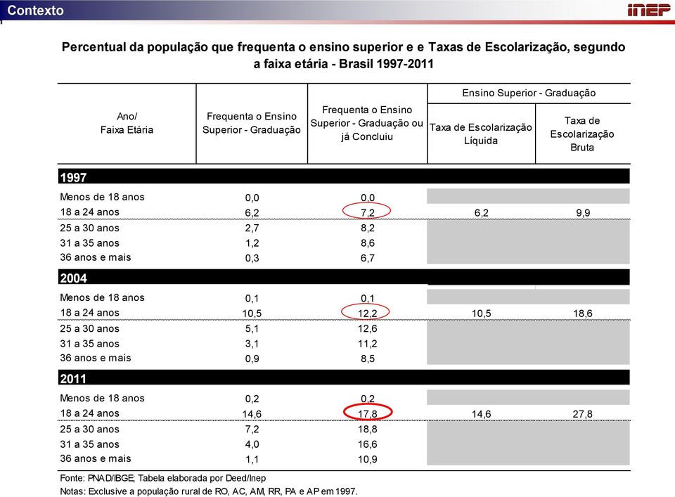 30 anos 2,7 8,2 31 a 35 anos 1,2 8,6 36 anos e mais 0,3 6,7 2004 Menos de 18 anos 0,1 0,1 18 a 24 anos 10,5 12,2 10,5 18,6 25 a 30 anos 5,1 12,6 31 a 35 anos 3,1 11,2 36 anos e mais 0,9 8,5 2011