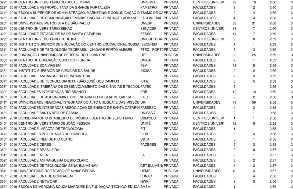 FACOM-FAAP ÁLVARES PENTEADO PRIVADA FACULDADES 4 4 2,60 3 326º 2010 UNIVERSIDADE METODISTA DE SÃO PAULO UMESP PRIVADA UNIVERSIDADES 38 31 2,60 3 327º 2010 CENTRO UNIVERSITÁRIO SENAC SENACSP PRIVADA