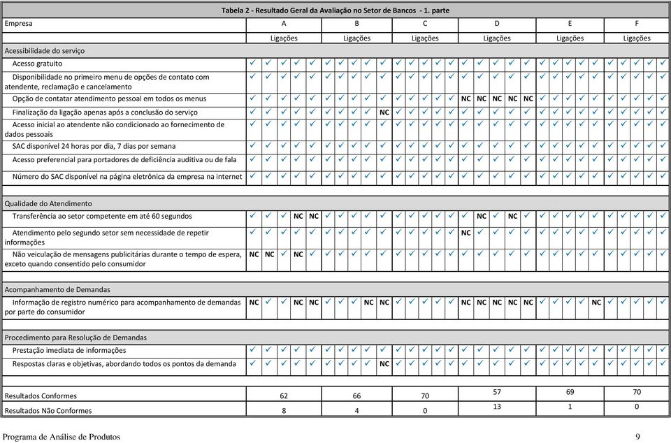 pessoal em todos os menus Finalização da ligação apenas após a conclusão do serviço Acesso inicial ao atendente não condicionado ao fornecimento de dados pessoais SAC disponível 24 horas por dia, 7