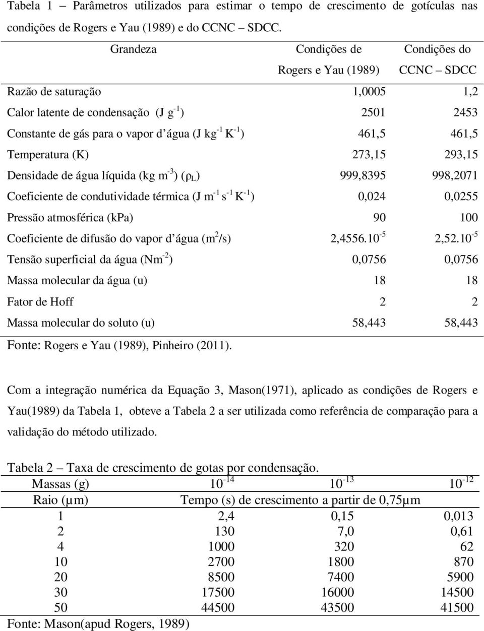 461,5 461,5 Temperatura (K) 273,15 293,15 Densidade de água líquida (kg m -3 ) (ρ L ) 999,8395 998,2071 Coeficiente de condutividade térmica (J m -1 s -1 K -1 ) 0,024 0,0255 Pressão atmosférica (kpa)