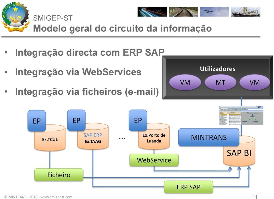 (e-mail) VM Utilizadores MT VM EP EP EP Ex.TCUL SAP ERP Ex.