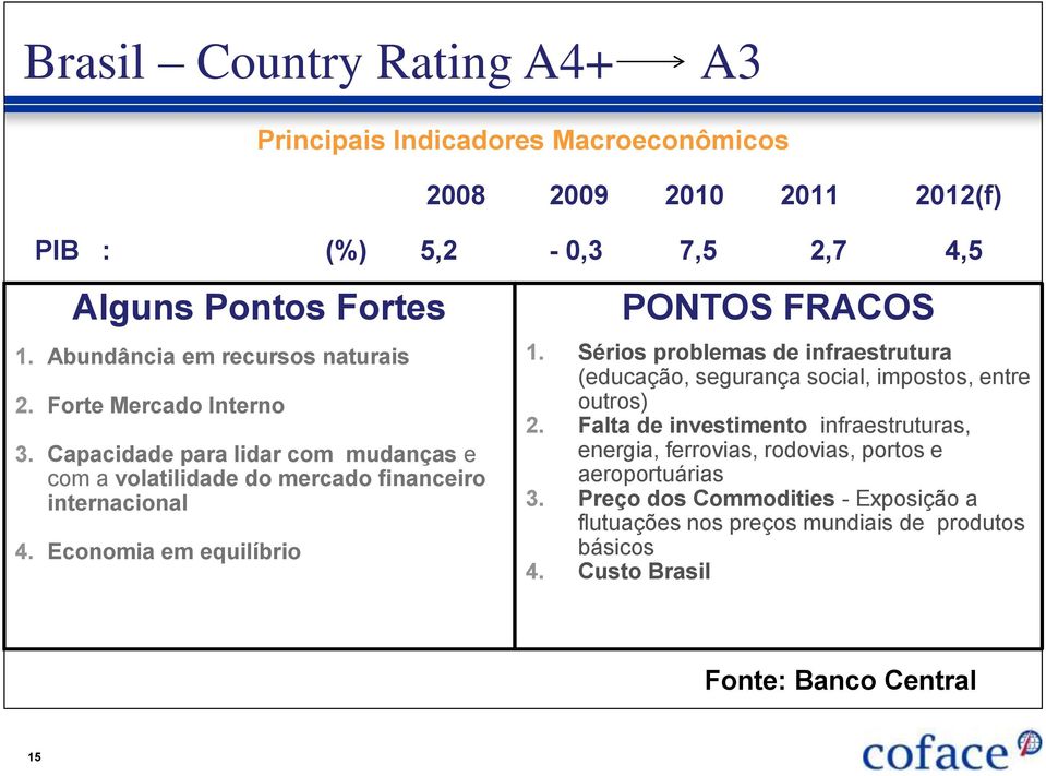 Economia em equilíbrio PONTOS FRACOS 1. Sérios problemas de infraestrutura (educação, segurança social, impostos, entre outros) 2.