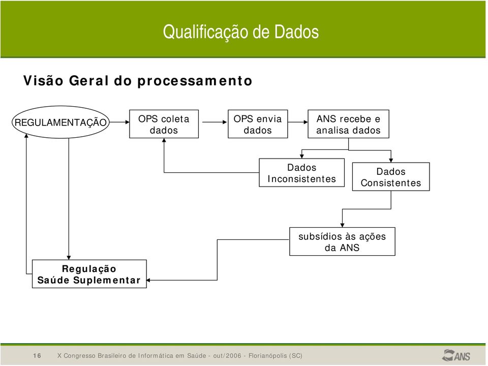 dados Dados Inconsistentes Dados Consistentes