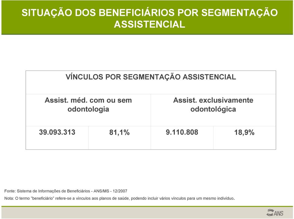 808 18,9% Fonte: Sistema de Informações de Beneficiários - ANS/MS - 12/2007 Nota: O termo