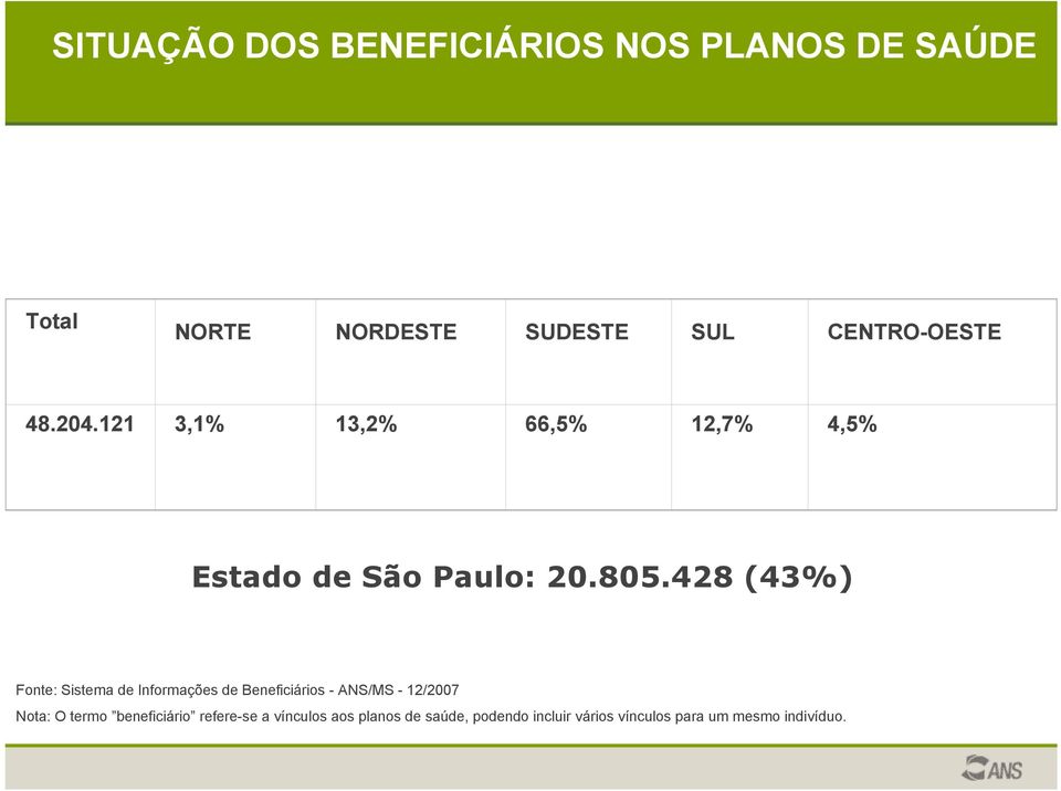 428 (43%) Fonte: Sistema de Informações de Beneficiários - ANS/MS - 12/2007 Nota: O termo