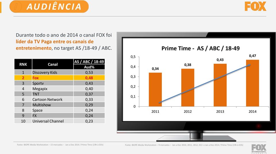 0,24 9 FX 0,24 10 Universal Channel 0,23 0,5 0,4 0,3 0,2 0,1 0 Prime Time - AS / ABC / 18-49 0,47 0,43 0,38 0,34 2011 2012 2013 2014 Fonte: IBOPE Media