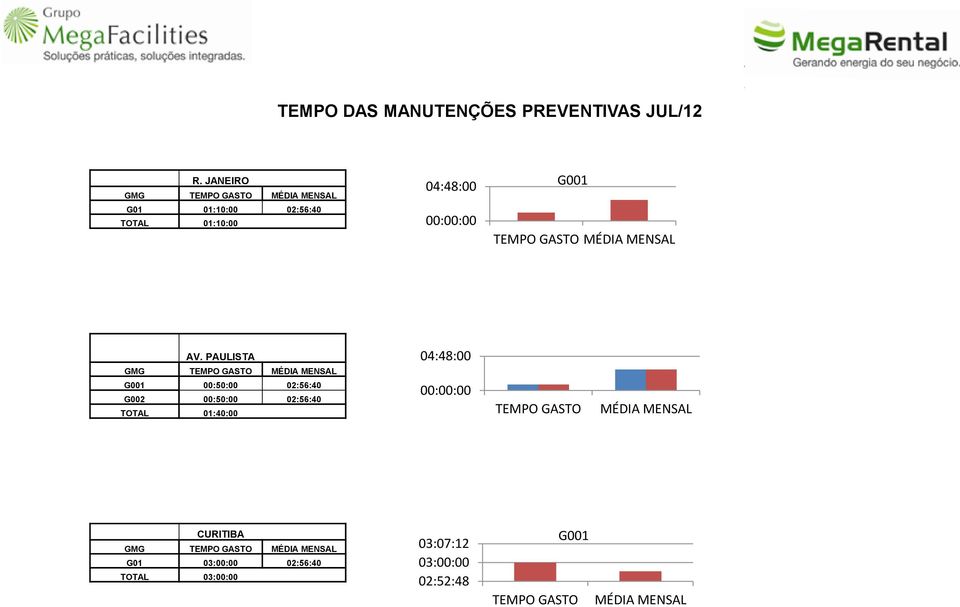 AV. PAULISTA G001 00:50:00 02:56:40 G002 00:50:00 02:56:40 TOTAL 01:40:00 04:48:00