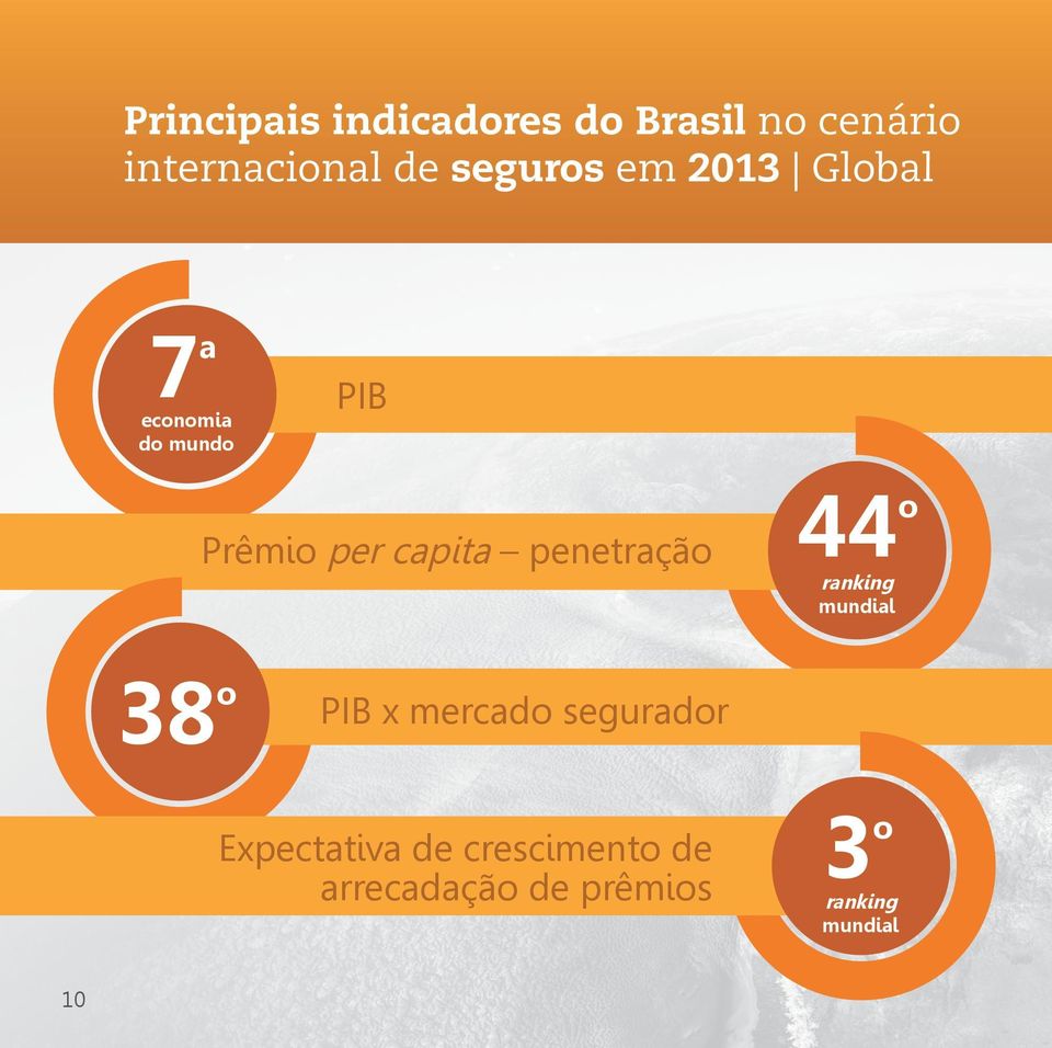 capita penetração 38 o ranking mundial PIB x mercado segurador