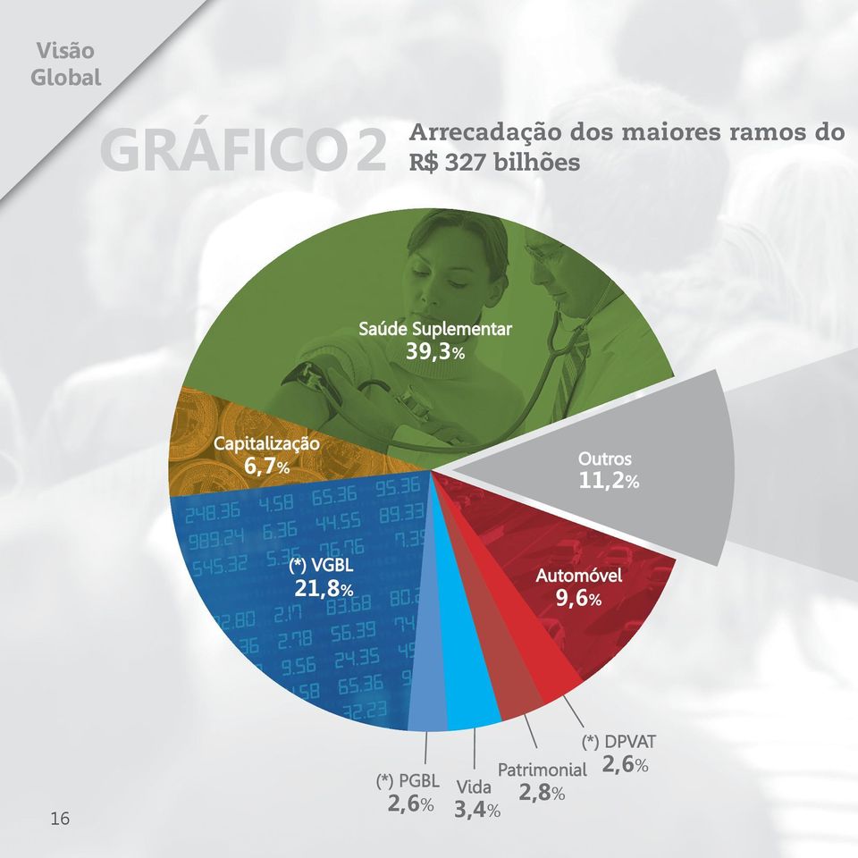 Capitalização Outros 11,2% 6,7% (*) VGBL Automóvel