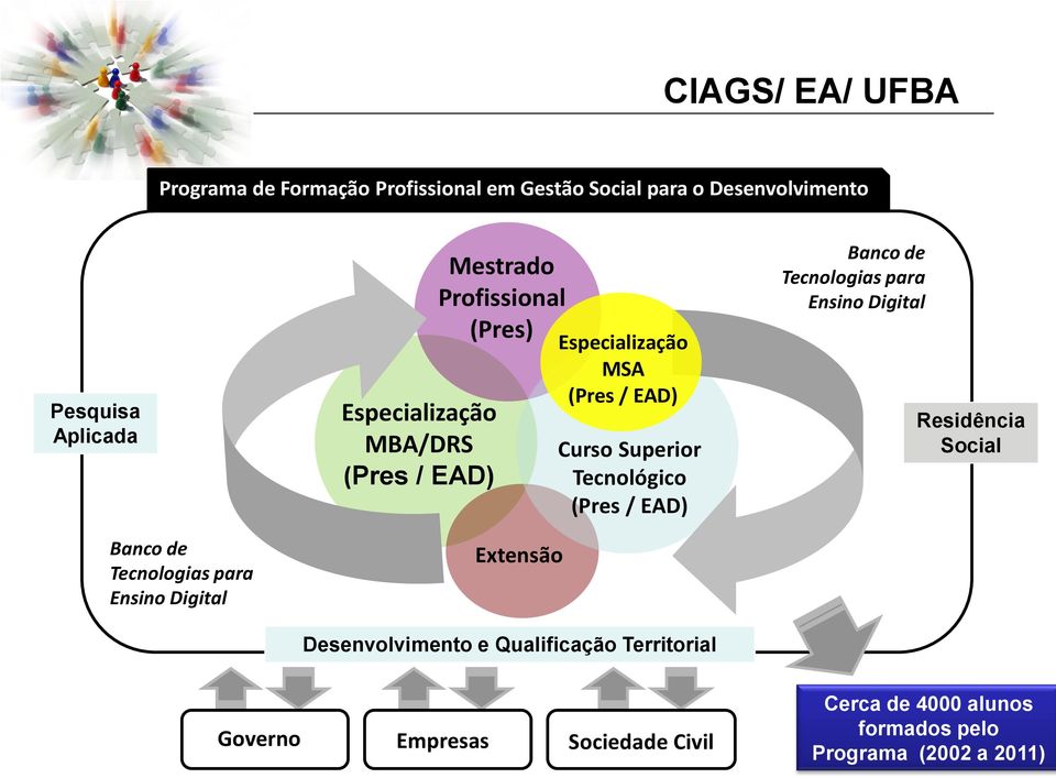 MSA (Pres / EAD) Curso Superior Tecnológico (Pres / EAD) Desenvolvimento e Qualificação Territorial Banco de Tecnologias