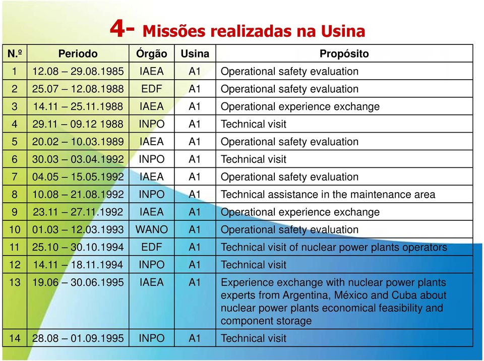 05 15.05.1992 IAEA A1 Operational safety evaluation 8 10.08 21.08.1992 INPO A1 Technical assistance in the maintenance area 9 23.11 27.11.1992 IAEA A1 Operational experience exchange 10 01.03 