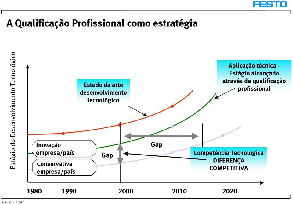 desenvolvimento tecnológico Gap Gap Aplicação técnica - Estágio alcançado através