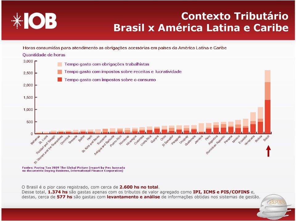 374 hs são gastas apenas com os tributos de valor agregado como IPI, ICMS e