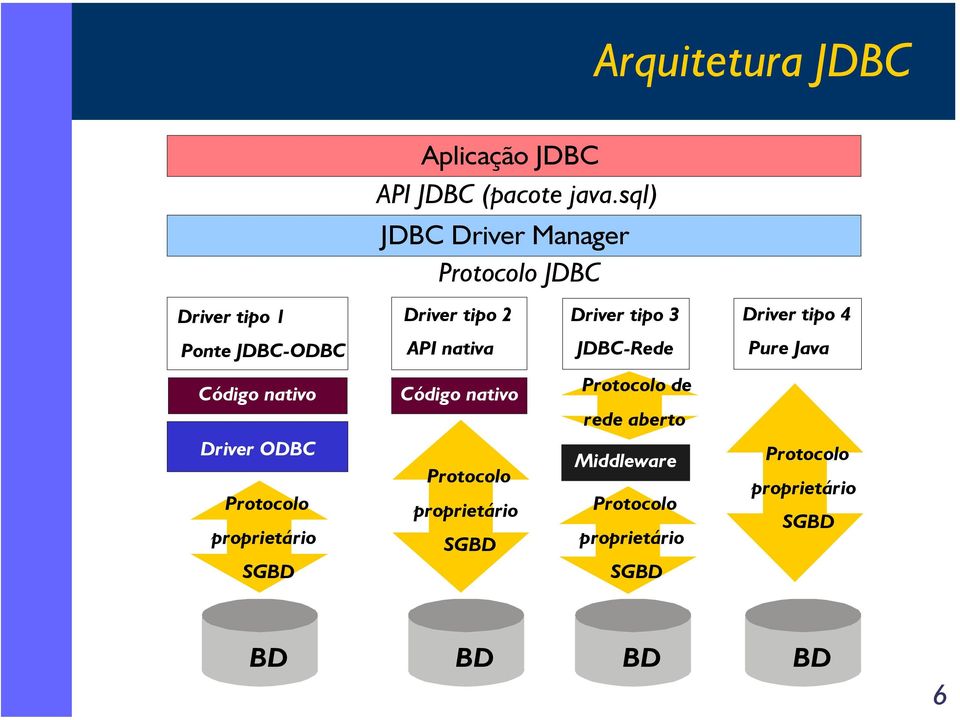 Ponte JDBC-ODBC API nativa JDBC-Rede Pure Java Código nativo Código nativo Protocolo de rede aberto