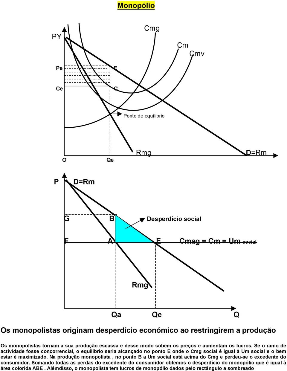 Se o ramo de actividade fosse concorrencial, o equilibrio seria alcançado no ponto E onde o Cmg social é igual à Um social e o bem estar é maximizado.