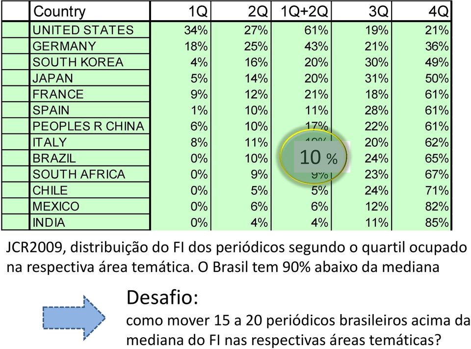 23% 67% CHILE 0% 5% 5% 24% 71% MEXICO 0% 6% 6% 12% 82% INDIA 0% 4% 4% 11% 85% JCR2009, distribuição do FI dos periódicos segundo o quartil ocupado na