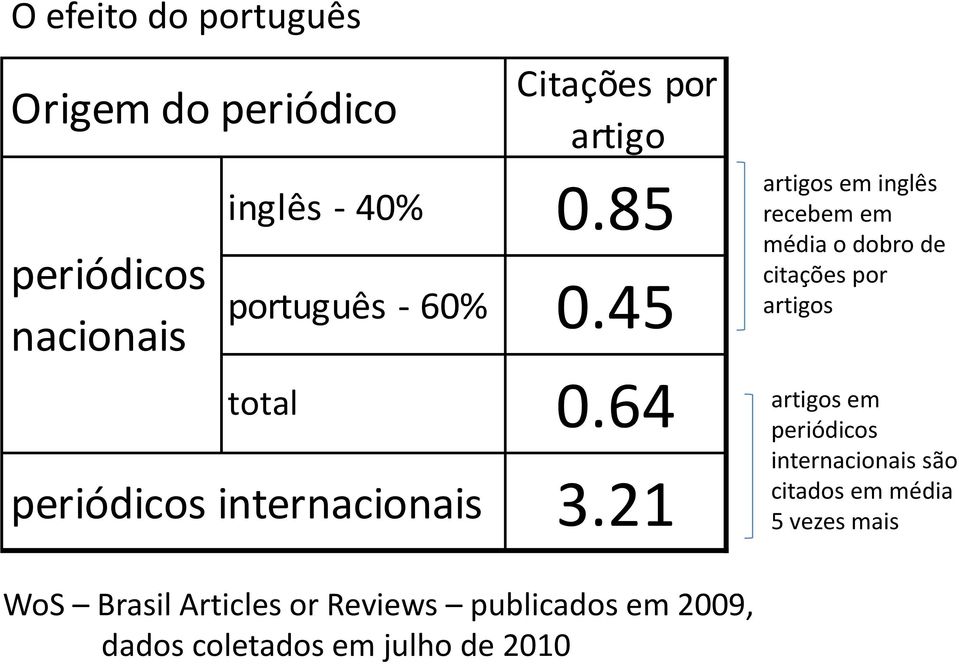 21 artigos em inglês recebem em média o dobro de citações por artigos artigos em periódicos
