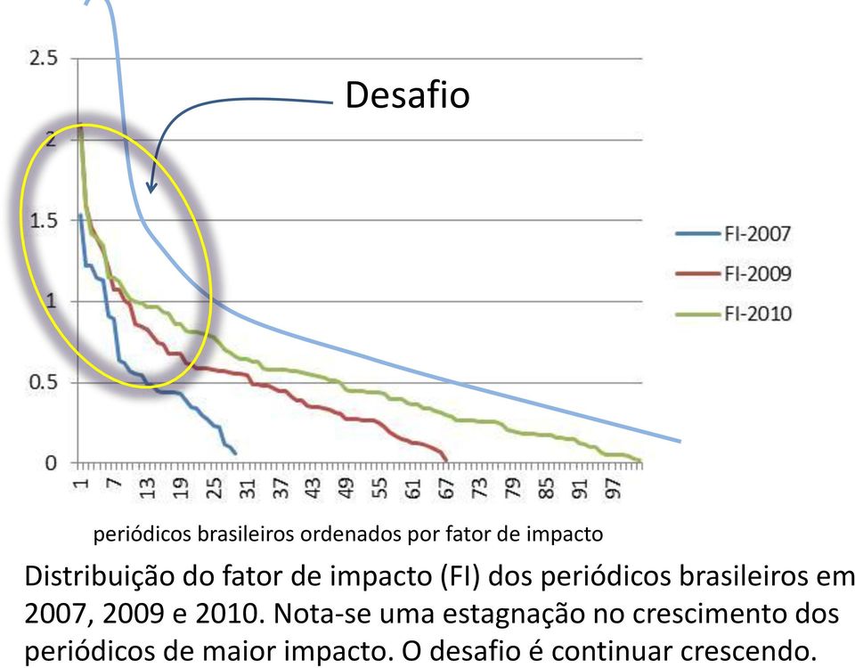 brasileiros em 2007, 2009 e 2010.