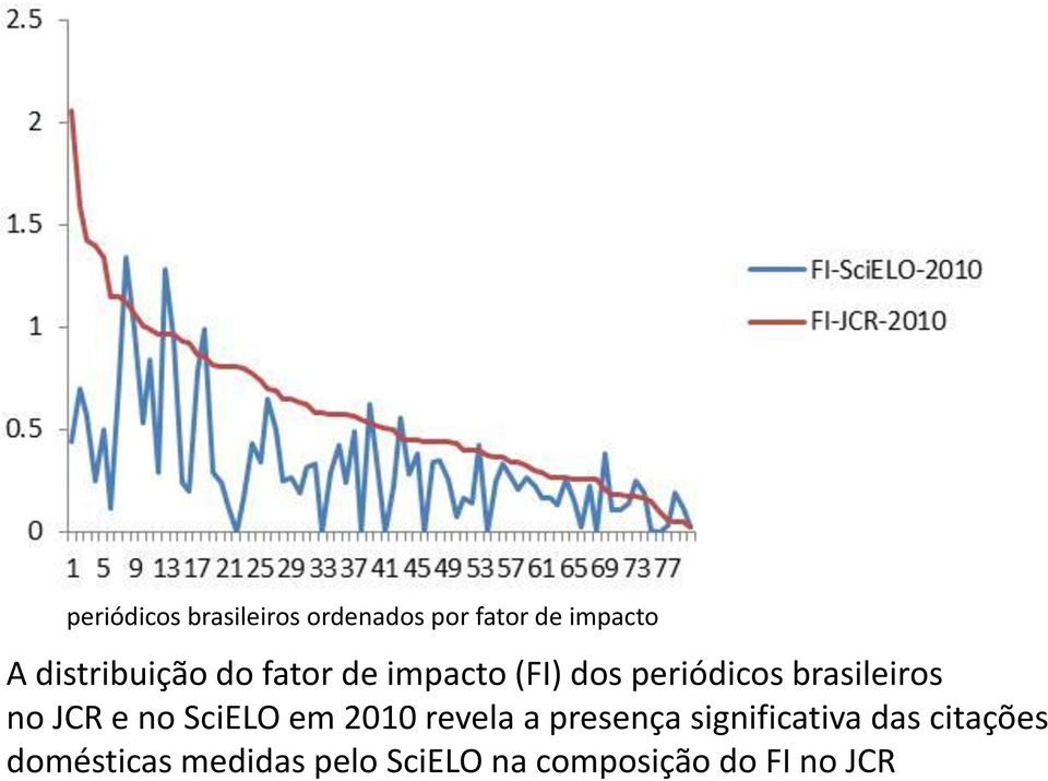 brasileiros no JCR e no SciELO em 2010 revela a presença