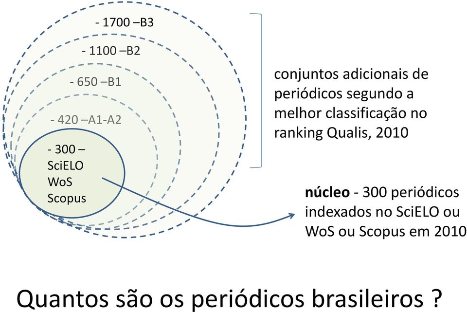 classificação no ranking Qualis, 2010 núcleo - 300 periódicos