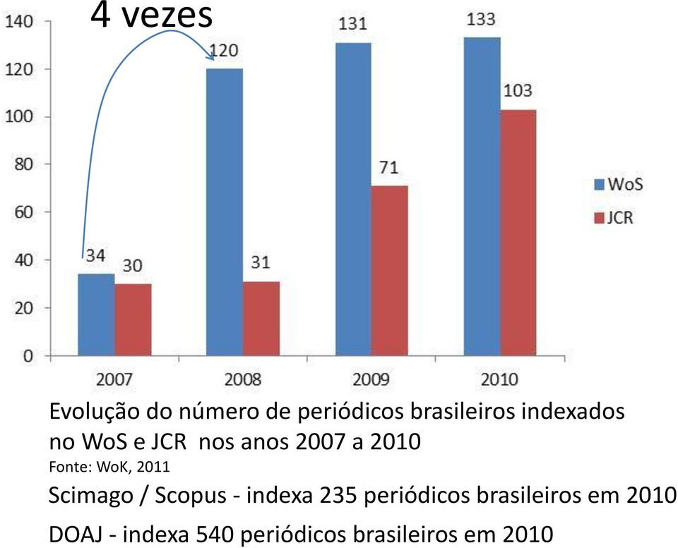 2011 Scimago / Scopus - indexa 235 periódicos